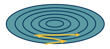 Hessian and Loss Curvature