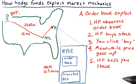 How hedge funds exploit market mechanics