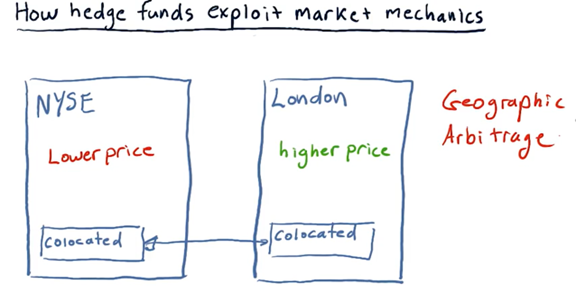 How hedge funds exploit market mechanics