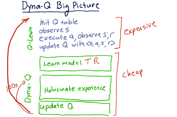 Dyna-Q Big Picture